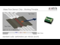 MEMS Mass Flow Technology by Axetris - Advantages for Customers - Video